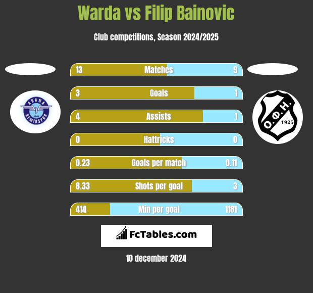 Warda vs Filip Bainovic h2h player stats