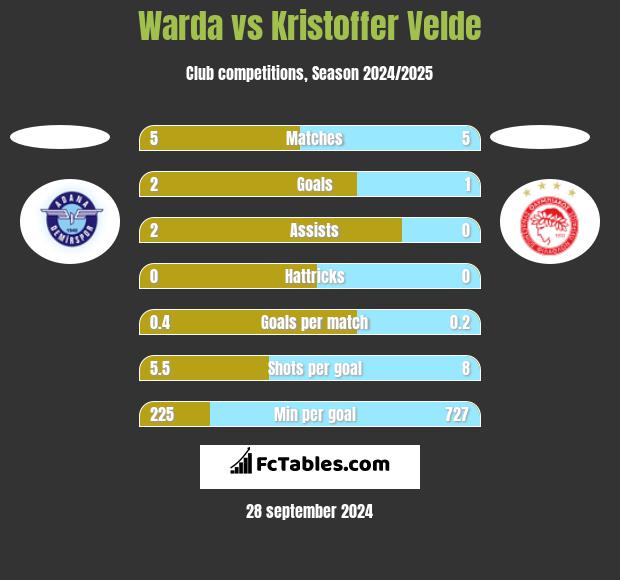 Warda vs Kristoffer Velde h2h player stats