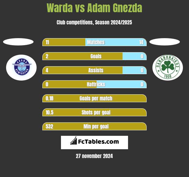 Warda vs Adam Gnezda h2h player stats