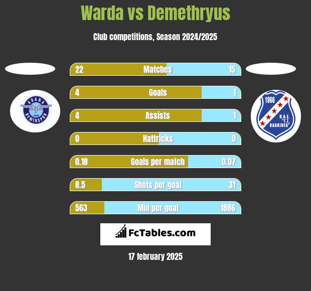 Warda vs Demethryus h2h player stats