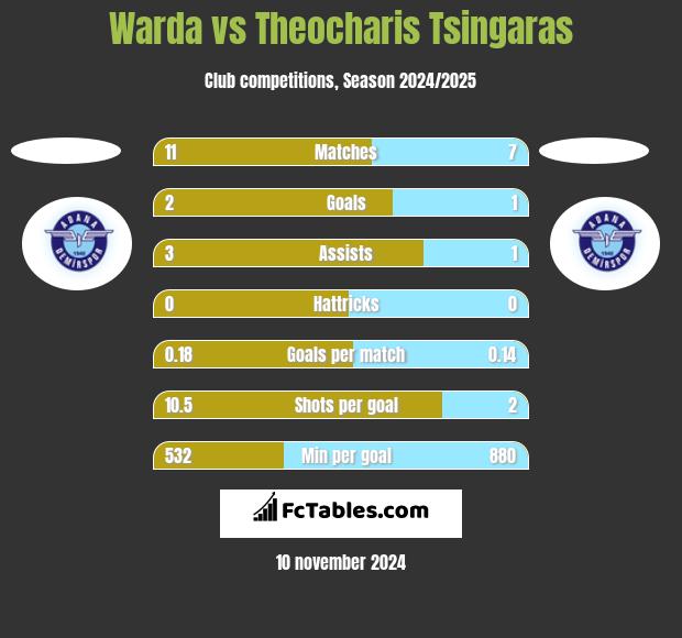 Warda vs Theocharis Tsingaras h2h player stats