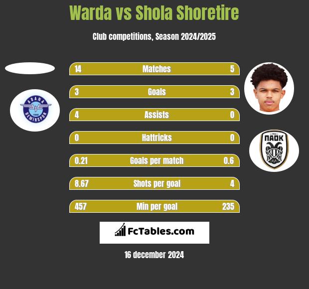 Warda vs Shola Shoretire h2h player stats