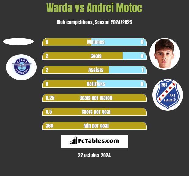 Warda vs Andrei Motoc h2h player stats