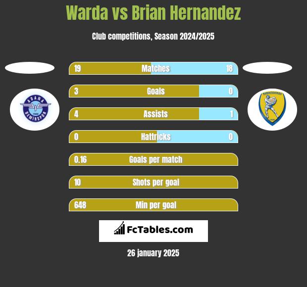 Warda vs Brian Hernandez h2h player stats