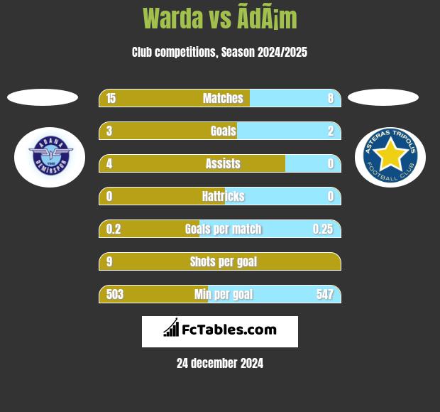 Warda vs ÃdÃ¡m h2h player stats