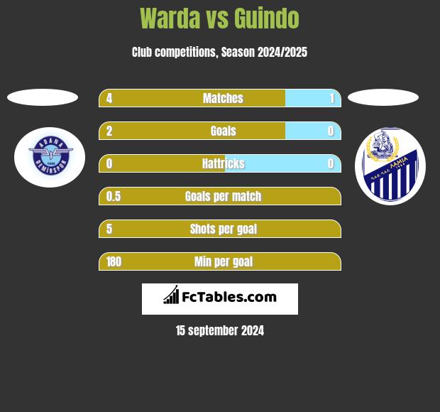 Warda vs Guindo h2h player stats