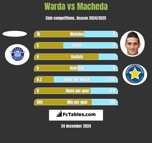 Warda vs Macheda h2h player stats