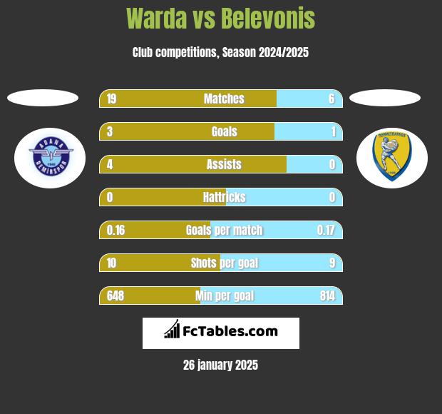 Warda vs Belevonis h2h player stats