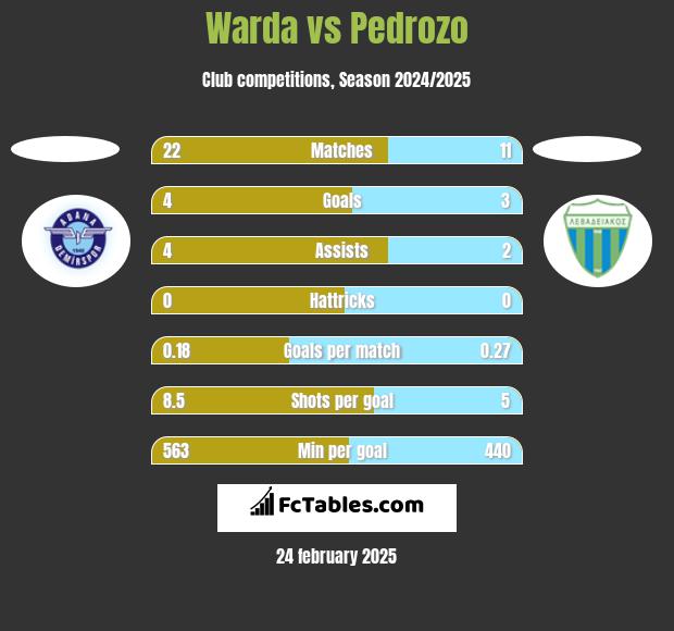 Warda vs Pedrozo h2h player stats