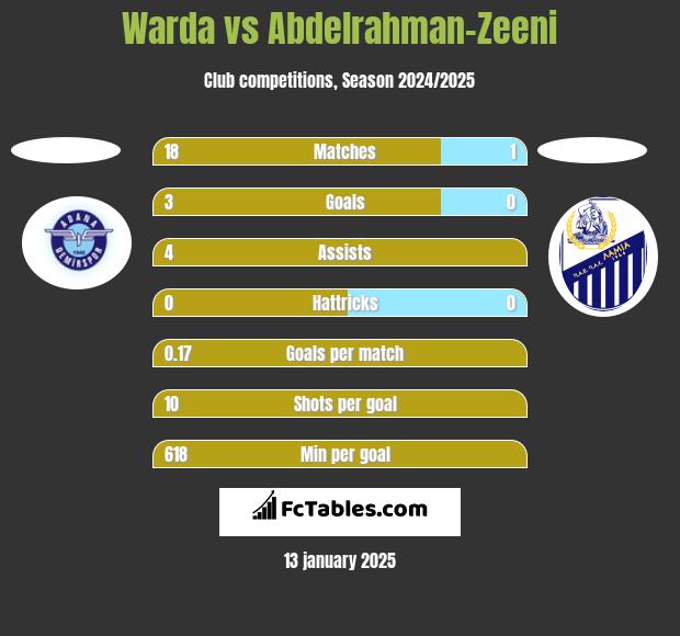 Warda vs Abdelrahman-Zeeni h2h player stats