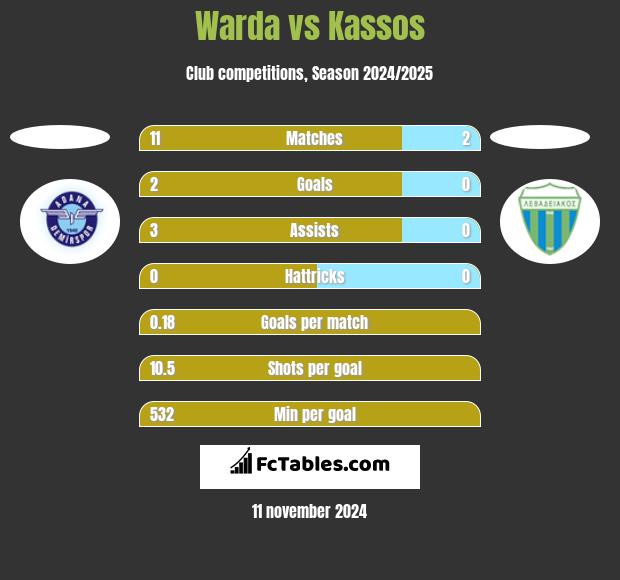 Warda vs Kassos h2h player stats