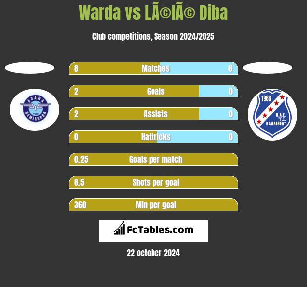 Warda vs LÃ©lÃ© Diba h2h player stats