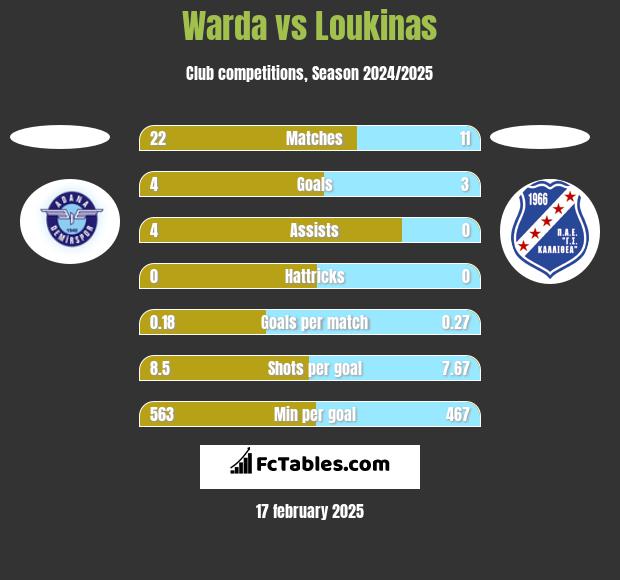 Warda vs Loukinas h2h player stats