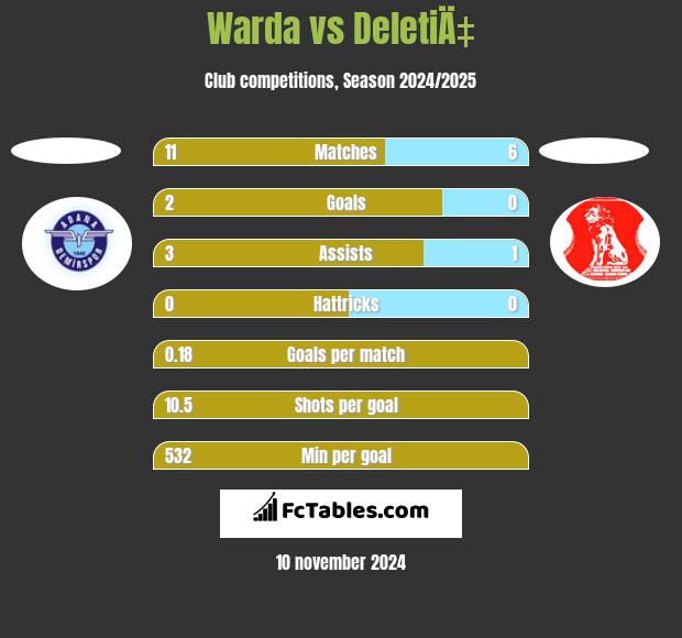 Warda vs DeletiÄ‡ h2h player stats