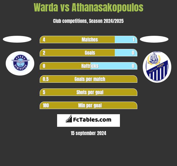 Warda vs Athanasakopoulos h2h player stats