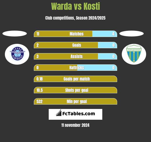 Warda vs Kosti h2h player stats