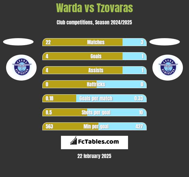 Warda vs Tzovaras h2h player stats