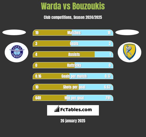 Warda vs Bouzoukis h2h player stats