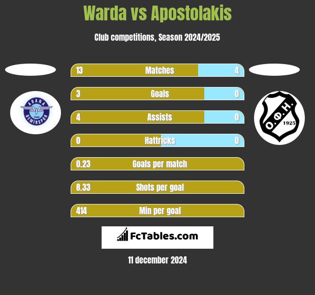 Warda vs Apostolakis h2h player stats