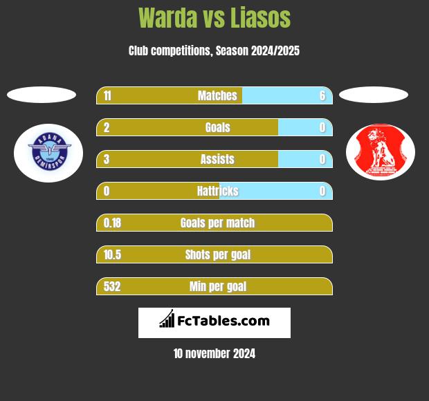 Warda vs Liasos h2h player stats