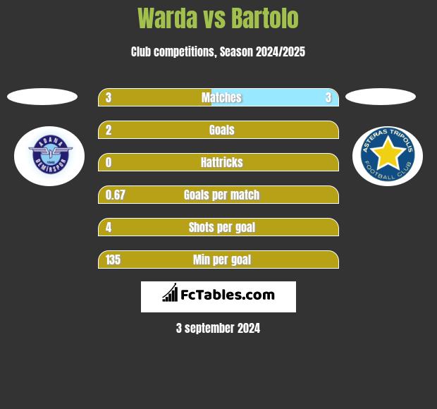 Warda vs Bartolo h2h player stats