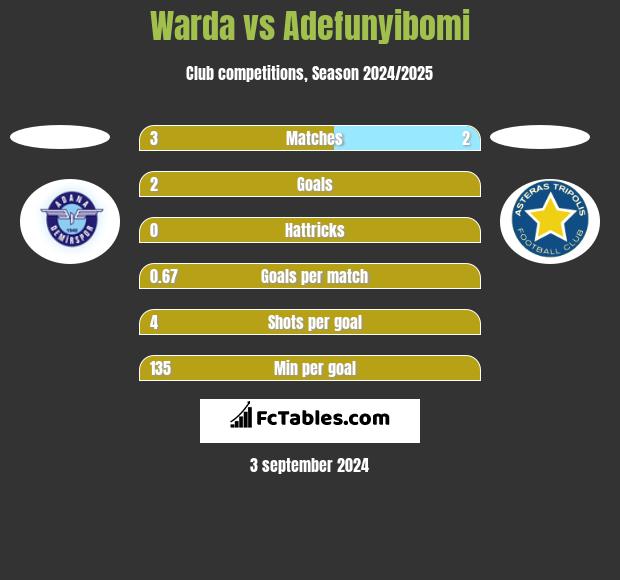 Warda vs Adefunyibomi h2h player stats