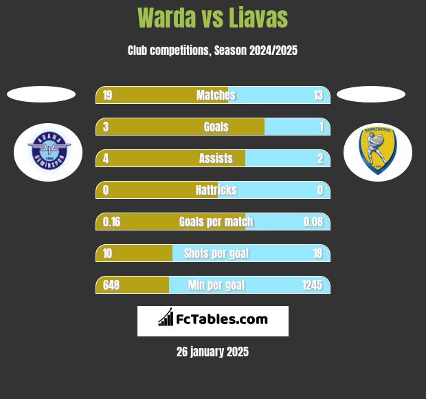 Warda vs Liavas h2h player stats