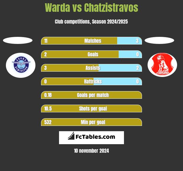 Warda vs Chatzistravos h2h player stats