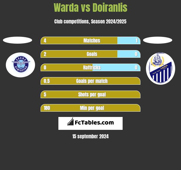 Warda vs Doiranlis h2h player stats