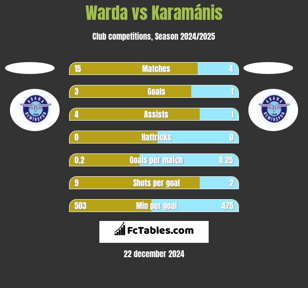 Warda vs Karamánis h2h player stats