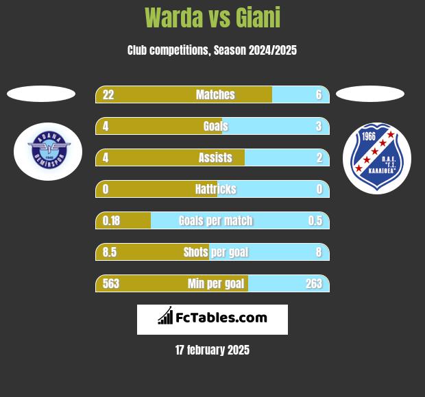 Warda vs Giani h2h player stats