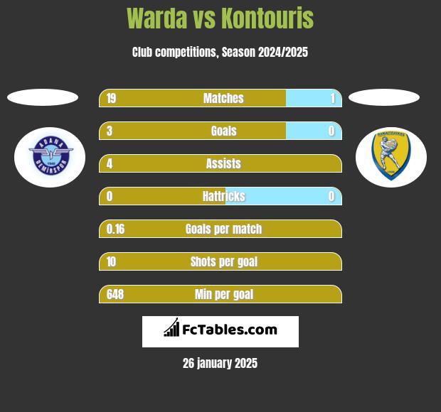 Warda vs Kontouris h2h player stats