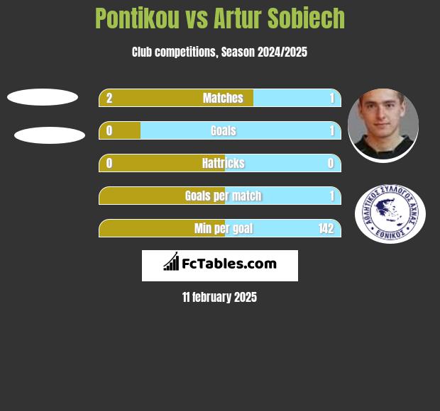 Pontikou vs Artur Sobiech h2h player stats