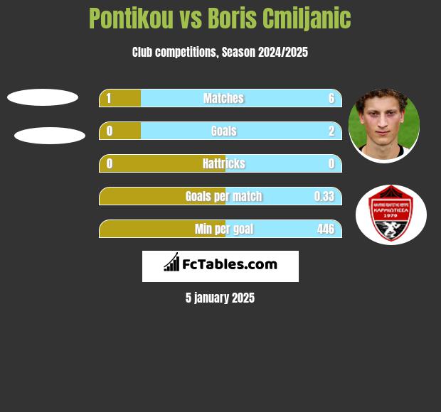 Pontikou vs Boris Cmiljanic h2h player stats