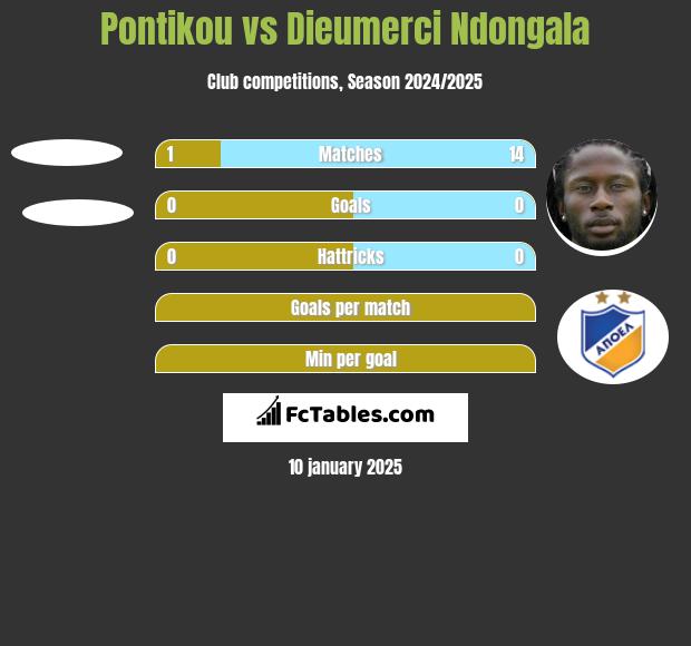 Pontikou vs Dieumerci Ndongala h2h player stats