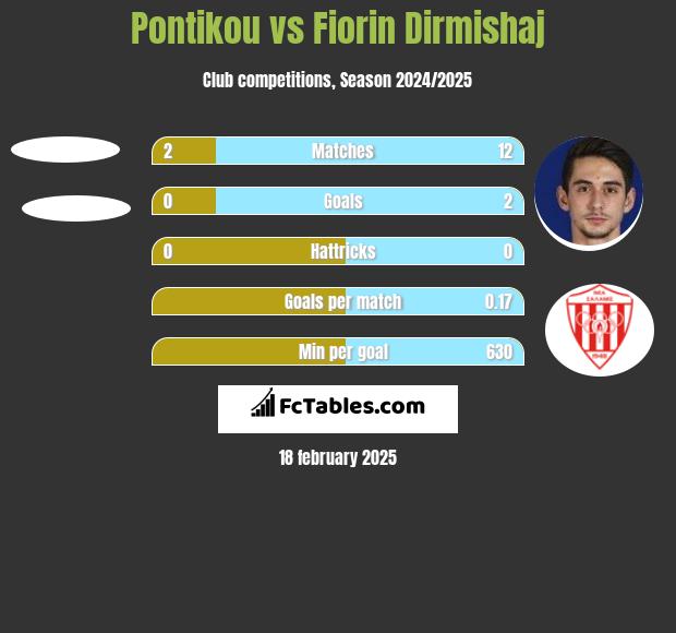 Pontikou vs Fiorin Dirmishaj h2h player stats