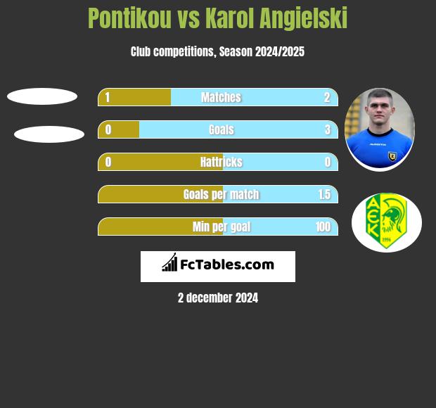 Pontikou vs Karol Angielski h2h player stats