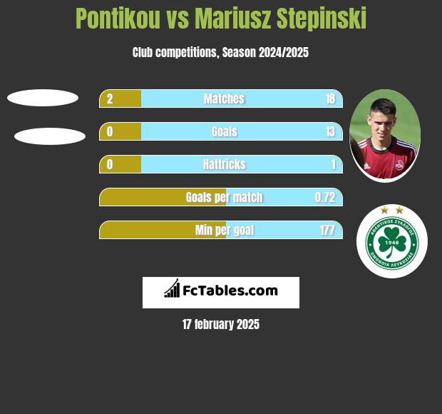 Pontikou vs Mariusz Stępiński h2h player stats