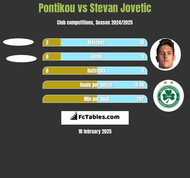 Pontikou vs Stevan Jovetić h2h player stats