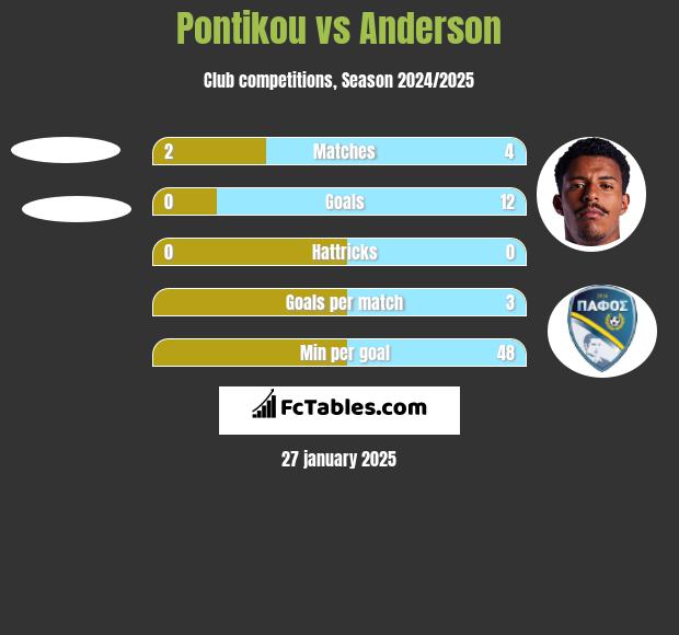 Pontikou vs Anderson h2h player stats