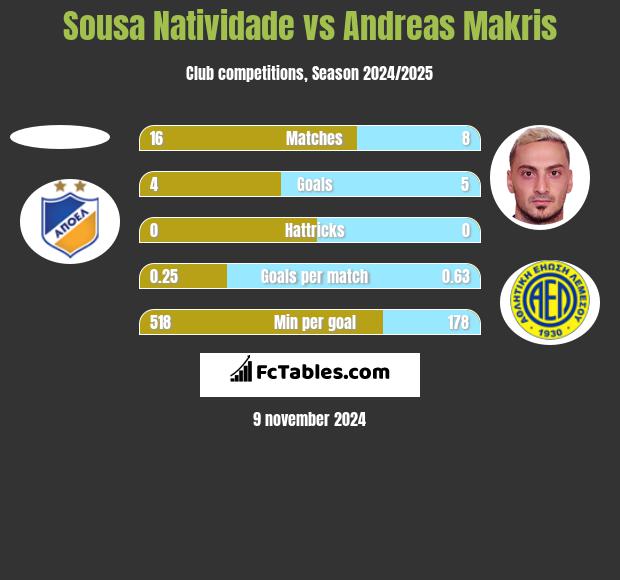 Sousa Natividade vs Andreas Makris h2h player stats