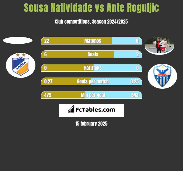 Sousa Natividade vs Ante Roguljic h2h player stats