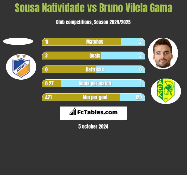 Sousa Natividade vs Bruno Vilela Gama h2h player stats