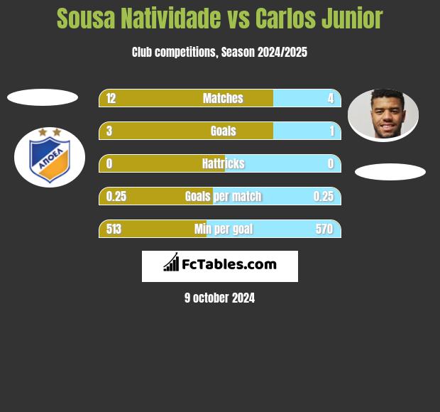 Sousa Natividade vs Carlos Junior h2h player stats