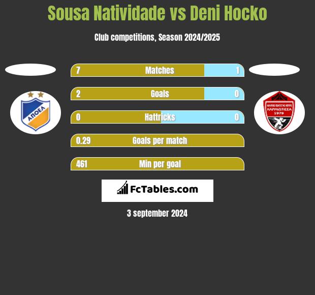 Sousa Natividade vs Deni Hocko h2h player stats