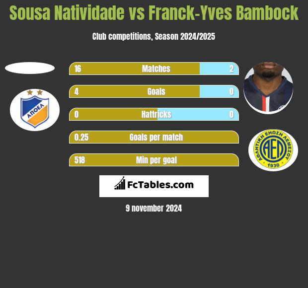 Sousa Natividade vs Franck-Yves Bambock h2h player stats