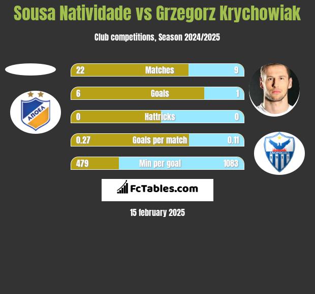 Sousa Natividade vs Grzegorz Krychowiak h2h player stats