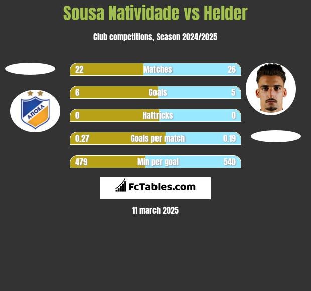 Sousa Natividade vs Helder h2h player stats