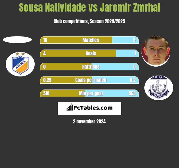 Sousa Natividade vs Jaromir Zmrhal h2h player stats