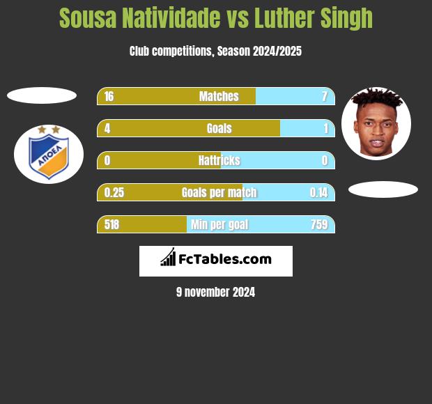 Sousa Natividade vs Luther Singh h2h player stats